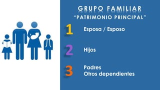 GR U PO FAMI L IAR 
Esposa / Esposo 
Hijos 
Padres 
Otros dependientes 
1 
2 
3 
“ P A T R I M O N I O P R I N C I P A L ” 
 