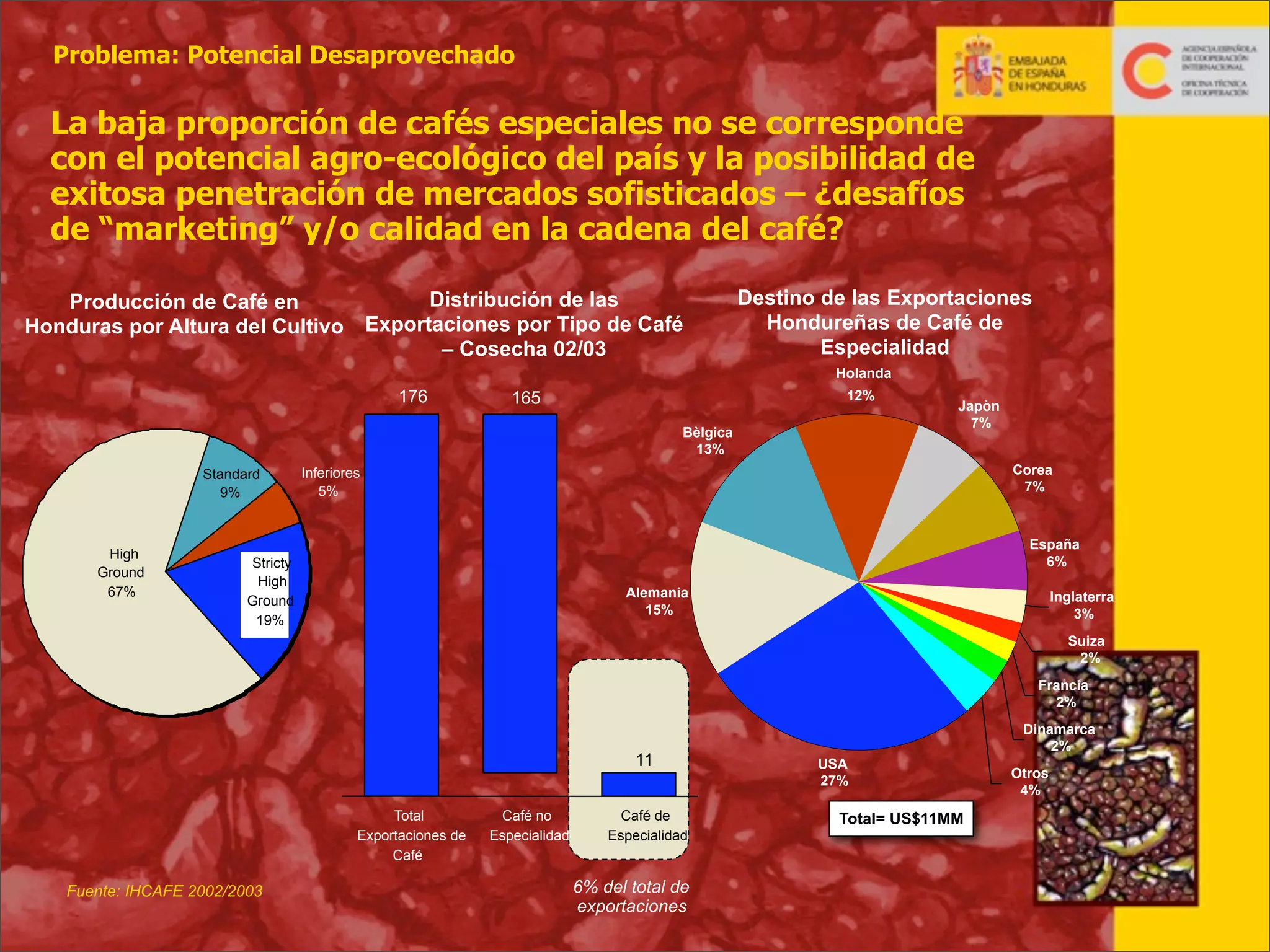 Problema: Potencial Desaprovechado

La baja proporción de cafés especiales no se corresponde
con el potencial agro-ecológico del país y la posibilidad de
exitosa penetración de mercados sofisticados – ¿desafíos
de “marketing” y/o calidad en la cadena del café?
Distribución de las
Exportaciones por Tipo de Café
– Cosecha 02/03

Producción de Café en
Honduras por Altura del Cultivo

Destino de las Exportaciones
Hondureñas de Café de
Especialidad
Holanda

176

12%

165
Bèlgica
13%

Standard
9%

High
Ground
67%

Japòn
7%
Corea
7%

Inferiores
5%

España
6%

Stricty
High
Ground
19%

Alemania
15%

Inglaterra
3%
Suiza
2%
Francia
2%

11
Total
Exportaciones de
Café

Fuente: IHCAFE 2002/2003

Café no
Especialidad

Café de
Especialidad

Dinamarca
2%
USA
27%

Otros
4%

Total= US$11MM

6% del total de
exportaciones
16

 