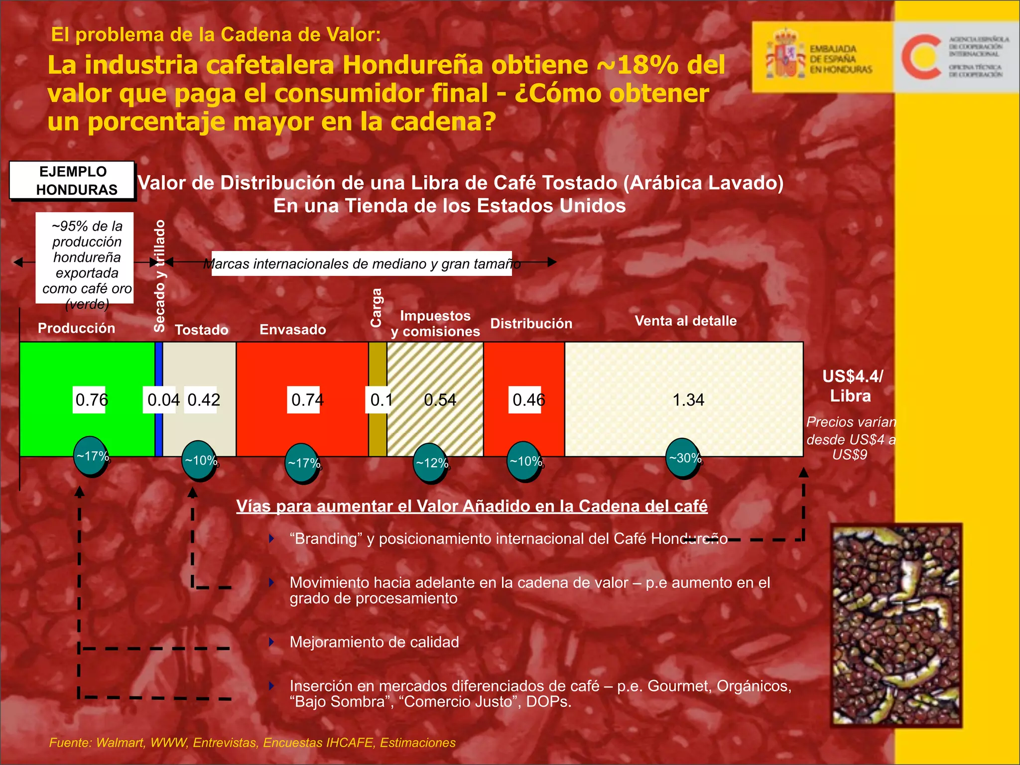 El problema de la Cadena de Valor:

La industria cafetalera Hondureña obtiene ~18% del
valor que paga el consumidor final - ¿Cómo obtener
un porcentaje mayor en la cadena?

Producción

0.76
~17%
~17%

Marcas internacionales de mediano y gran tamaño

Tostado

0.04 0.42

~10%
~10%

Envasado

0.74

~17%
~17%

Carga

~95% de la
producción
hondureña
exportada
como café oro
(verde)

Valor de Distribución de una Libra de Café Tostado (Arábica Lavado)
En una Tienda de los Estados Unidos
Secado y trillado

EJEMPLO
HONDURAS
HONDURAS
EXAMPLE

Impuestos
Distribución
y comisiones

0.1

0.54

~12%
~12%

0.46

~10%
~10%

Venta al detalle

1.34

US$4.4/
Libra

~30%
~30%

Precios varían
desde US$4 a
US$9

Vías para aumentar el Valor Añadido en la Cadena del café
 “Branding” y posicionamiento internacional del Café Hondureño
 Movimiento hacia adelante en la cadena de valor – p.e aumento en el
grado de procesamiento
 Mejoramiento de calidad
 Inserción en mercados diferenciados de café – p.e. Gourmet, Orgánicos,
“Bajo Sombra”, “Comercio Justo”, DOPs.
Fuente: Walmart, WWW, Entrevistas, Encuestas IHCAFE, Estimaciones

20

 