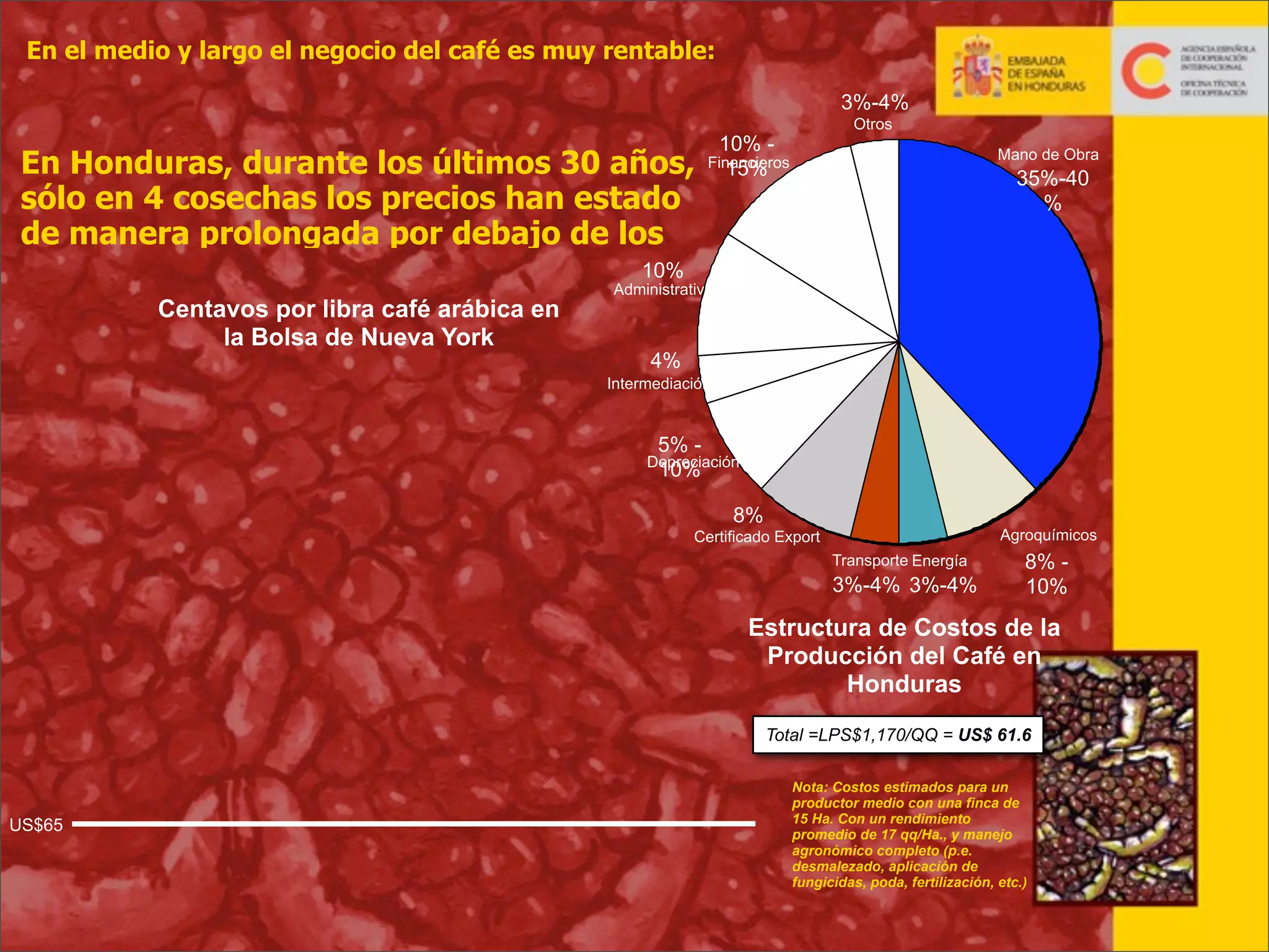En el medio y largo el negocio del café es muy rentable:
3%-4%

En Honduras, durante los últimos 30 años,
sólo en 4 cosechas los precios han estado
de manera prolongada por debajo de los

Otros

10% Financieros
15%

Mano de Obra

35%-40
%

10%

Centavos por libra café arábica en
la Bolsa de Nueva York

Administrativo

4%
Intermediación

5% 10%

Depreciación

8%

Agroquímicos

Certificado Export
Transporte Energía

3%-4% 3%-4%

8% 10%

Estructura de Costos de la
Producción del Café en
Honduras
Total =LPS$1,170/QQ = US$ 61.6

US$65

Nota: Costos estimados para un
productor medio con una finca de
15 Ha. Con un rendimiento
promedio de 17 qq/Ha., y manejo
agronómico completo (p.e.
desmalezado, aplicación de
fungicidas, poda, fertilización, etc.)

26

 