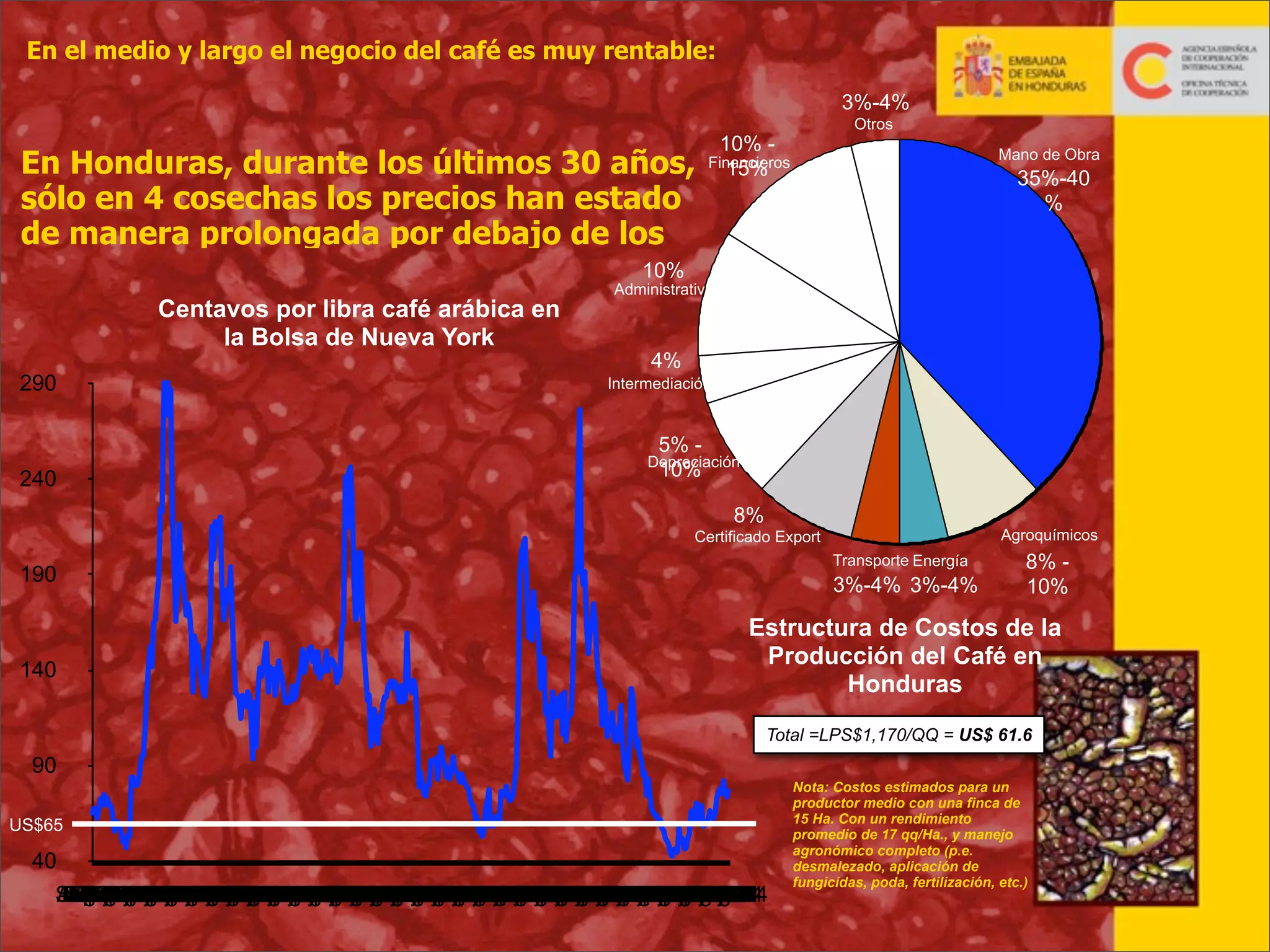 En el medio y largo el negocio del café es muy rentable:
3%-4%

En Honduras, durante los últimos 30 años,
sólo en 4 cosechas los precios han estado
de manera prolongada por debajo de los

Otros

10% Financieros
15%

Mano de Obra

35%-40
%

10%

Centavos por libra café arábica en
la Bolsa de Nueva York
290

240

Administrativo

4%
Intermediación

5% 10%

Depreciación

8%

Agroquímicos

Certificado Export
Transporte Energía

190

140

3%-4% 3%-4%

8% 10%

Estructura de Costos de la
Producción del Café en
Honduras
Total =LPS$1,170/QQ = US$ 61.6

90
US$65

40
Sept-73Jan-77Mar-80Jun-83Jul-86Jun-89Jul-92Jun-95Jul-98Jun-01Jul-04
Aug-73Oct-76Dec-79Mar-83Jun-86Jul-89Jun-92Jul-95Jun-98Jul-01Aug-04
Nov-73Feb-77Apr-80Sept-83Jan-87Mar-90Jun-93Jul-96Jun-99Jul-02
Oct-73Dec-76May-80Jul-83Sept-86Jan-90Mar-93Jun-96Jul-99Jun-02
Dec-73Mar-77Jun-80Nov-83Feb-87Apr-90Sept-93Jan-97Mar-00Jun-03
Jan-74May-77Jul-80Aug-83Oct-86Dec-89May-93Nov-96Feb-00Apr-03
Feb-74Apr-77Sept-80Jan-84Mar-87Jun-90Jul-93Sept-96Jan-00Mar-03
Mar-74Jun-77Nov-80Feb-84Apr-87Sept-90Jan-94Mar-97Jun-00Jul-03
May-74Jul-77Aug-80Oct-83Dec-86May-90Nov-93Feb-97Apr-00Sept-03
Apr-74Sept-77Jan-81Mar-84Jun-87Jul-90Aug-93Oct-96Dec-99May-03
Jun-74Nov-77Feb-81Apr-84Sept-87Jan-91Mar-94Jun-97Jul-00Aug-03
Sept-74Jan-78Mar-81Jun-84Jul-87Aug-90Oct-93Dec-96May-00Nov-03
Aug-74Oct-77Dec-80May-84Nov-87Feb-91Apr-94Sept-97Jan-01May-04
Jul-74Aug-77Oct-80Dec-83May-87Nov-90Feb-94Apr-97Sept-00Jan-04
Nov-74Feb-78Apr-81Sept-84Jan-88Mar-91Jun-94Jul-97Aug-00Oct-03
Oct-74Dec-77May-81Jul-84Aug-87Oct-90Dec-93May-97Nov-00Feb-04
Dec-74Mar-78Jun-81Nov-84Feb-88Apr-91Sept-94Jan-98Mar-01Jun-04
Jan-75May-78Jul-81Aug-84Oct-87Dec-90May-94Nov-97Feb-01Sept-04
Feb-75Apr-78Sept-81Jan-85Mar-88Jun-91Jul-94Aug-97Oct-00Dec-03
Mar-75Jun-78Nov-81Feb-85Apr-88Sept-91Jan-95Mar-98Sept-01
May-75Jul-78Aug-81Oct-84Dec-87May-91Nov-94Feb-98Apr-01
Apr-75Sept-78Jan-82Mar-85Jun-88Jul-91Aug-94Oct-97Dec-00Mar-04
Jun-75Nov-78Feb-82Apr-85Sept-88Jan-92Mar-95Sept-98Jan-02
Sept-75Jan-79Mar-82Jun-85Jul-88Aug-91Oct-94Dec-97May-01
Aug-75Oct-78Dec-81May-85Nov-88Feb-92Apr-95Aug-98Oct-01
Jul-75Aug-78Oct-81Dec-84May-88Nov-91Feb-95Apr-98Aug-01
Nov-75Feb-79Apr-82Sept-85Jan-89Mar-92Sept-95Jan-99Mar-02
Oct-75Dec-78May-82Jul-85Aug-88Oct-91Dec-94May-98Nov-01
Dec-75Mar-79Jun-82Nov-85Feb-89Apr-92Aug-95Oct-98Dec-01
Jan-76May-79Jul-82Aug-85Oct-88Dec-91May-95Nov-98Feb-02
Feb-76Apr-79Sept-82Jan-86Mar-89Sept-92Jan-96Mar-99Sept-02
Mar-76Jun-79Nov-82Feb-86Apr-89Aug-92Oct-95Dec-98May-02
May-76Jul-79Aug-82Oct-85Dec-88May-92Nov-95Feb-99Apr-02
Apr-76Sept-79Jan-83Mar-86Sept-89Jan-93Mar-96Sept-99Jan-03
Jun-76Nov-79Feb-83Apr-86Aug-89Oct-92Dec-95May-99Nov-02
Sept-76Jan-80May-83Nov-86Feb-90Apr-93Aug-96Oct-99Dec-02
Aug-76Oct-79Dec-82May-86Nov-89Feb-93Apr-96Aug-99Oct-02
Jul-76Aug-79Oct-82Dec-85May-89Nov-92Feb-96Apr-99Aug-02
Nov-76Feb-80Apr-83Aug-86Oct-89Dec-92May-96Nov-99Feb-03

Nota: Costos estimados para un
productor medio con una finca de
15 Ha. Con un rendimiento
promedio de 17 qq/Ha., y manejo
agronómico completo (p.e.
desmalezado, aplicación de
fungicidas, poda, fertilización, etc.)

26

 