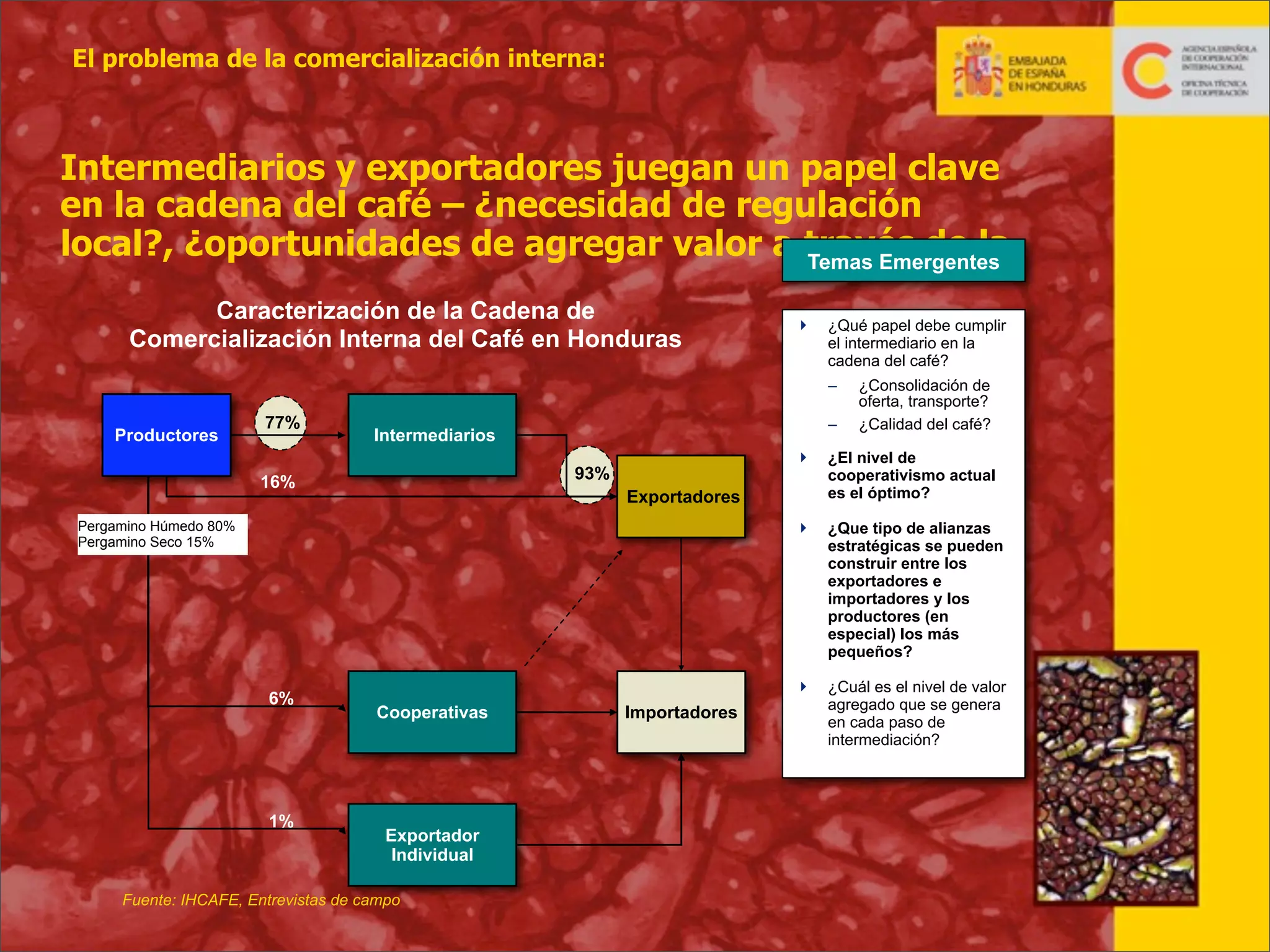 El problema de la comercialización interna:

Intermediarios y exportadores juegan un papel clave
en la cadena del café – ¿necesidad de regulación
local?, ¿oportunidades de agregar valor a través de la
Temas Emergentes
Caracterización de la Cadena de
Comercialización Interna del Café en Honduras



¿Qué papel debe cumplir
el intermediario en la
cadena del café?
–

Productores

77%

–

Intermediarios

¿Consolidación de
oferta, transporte?
¿Calidad del café?



1%

¿Cuál es el nivel de valor
agregado que se genera
en cada paso de
intermediación?

Exportadores

Pergamino Húmedo 80%
Pergamino Seco 15%

6%

¿Que tipo de alianzas
estratégicas se pueden
construir entre los
exportadores e
importadores y los
productores (en
especial) los más
pequeños?



16%

¿El nivel de
cooperativismo actual
es el óptimo?



93%

Cooperativas

Importadores

Exportador
Individual

Fuente: IHCAFE, Entrevistas de campo
28

 