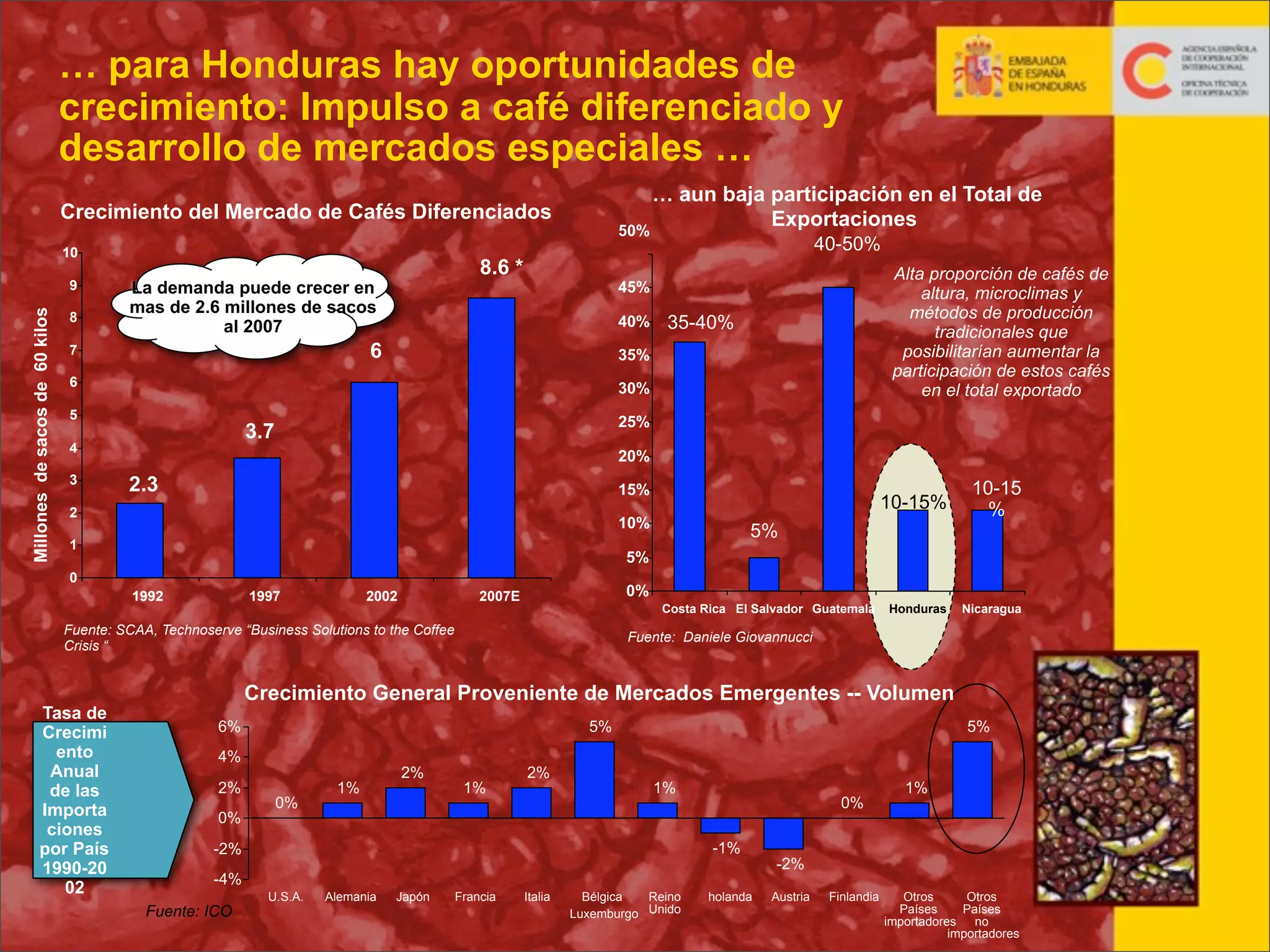 … para Honduras hay oportunidades de
crecimiento: Impulso a café diferenciado y
desarrollo de mercados especiales …
… aun baja participación en el Total de
Exportaciones
50%

Crecimiento del Mercado de Cafés Diferenciados

40-50%

10

Millones de sacos de 60 kilos

9
8

8.6 *

La demanda puede crecer en
mas de 2.6 millones de sacos
al 2007

40%

6

7

30%

5

25%

3.7

4

20%

2.3

10-15%

15%

2

10%

1

10-15
%

Honduras

Nicaragua

5%

5%

0
1992

1997

2002

0%

2007E

Costa Rica El Salvador Guatemala

Fuente: SCAA, Technoserve “Business Solutions to the Coffee
Crisis “

Tasa de
Crecimi
ento
Anual
de las
Importa
ciones
por País
1990-20
02

35-40%

35%

6

3

Alta proporción de cafés de
altura, microclimas y
métodos de producción
tradicionales que
posibilitarían aumentar la
participación de estos cafés
en el total exportado

45%

Fuente: Daniele Giovannucci

Crecimiento General Proveniente de Mercados Emergentes -- Volumen
6%

5%

4%
2%
0%

0%

1%

2%

1%

2%

5%

1%

0%
-1%

-2%
-4%
Fuente: ICO

U.S.A.

Alemania

Japón

Francia

Italia

Bélgica
Reino
Luxemburgo Unido

holanda

1%

-2%
Austria

Finlandia

Otros
Otros
Países
Países
importadores
no
importadores

32

 