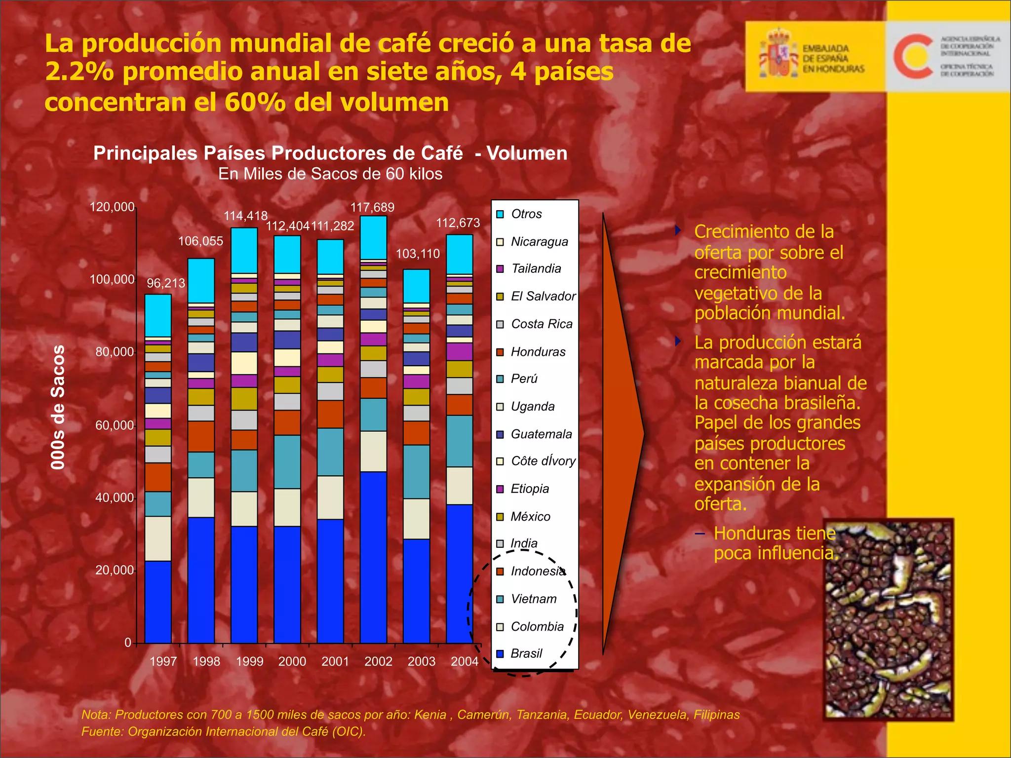 La producción mundial de café creció a una tasa de
2.2% promedio anual en siete años, 4 países
concentran el 60% del volumen
Principales Países Productores de Café - Volumen
En Miles de Sacos de 60 kilos
120,000

117,689
114,418
112,404111,282
106,055

112,673

Otros
Nicaragua

103,110

Tailandia

100,000 96,213

El Salvador

000s de Sacos

Costa Rica
80,000

Honduras
Perú
Uganda

60,000

Guatemala
Côte dÍvory
Etiopia

40,000

México
India
20,000

 Crecimiento de la
oferta por sobre el
crecimiento
vegetativo de la
población mundial.
 La producción estará
marcada por la
naturaleza bianual de
la cosecha brasileña.
Papel de los grandes
países productores
en contener la
expansión de la
oferta.
– Honduras tiene
poca influencia.

Indonesia
Vietnam
Colombia

0
1997

1998

1999

2000

2001

2002

2003

2004

Brasil

Nota: Productores con 700 a 1500 miles de sacos por año: Kenia , Camerún, Tanzania, Ecuador, Venezuela, Filipinas
Fuente: Organización Internacional del Café (OIC).
4

 
