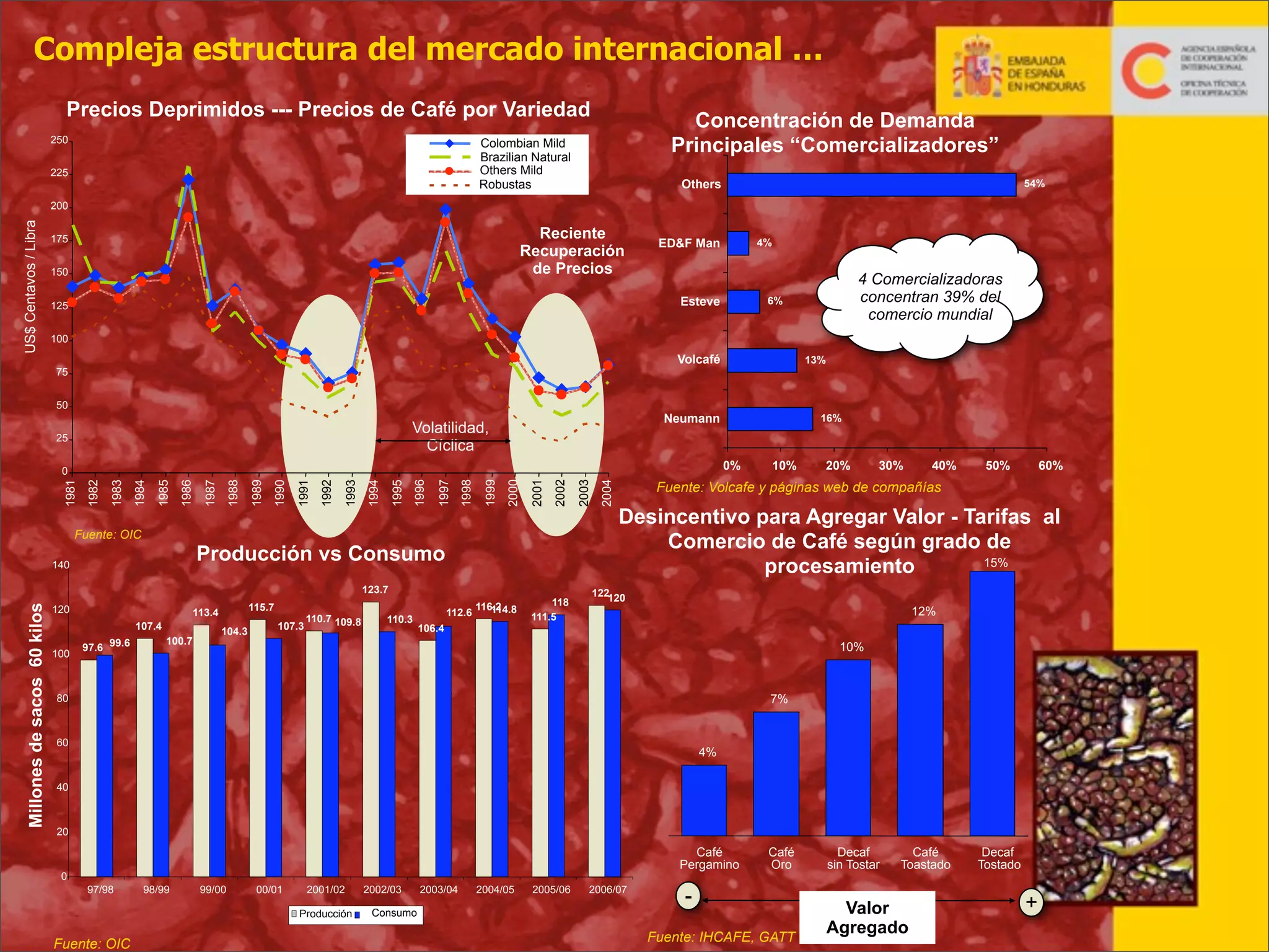 Compleja estructura del mercado internacional …
Precios Deprimidos --- Precios de Café por Variedad
250

Concentración de Demanda
Principales “Comercializadores”

Colombian Mild
Brazilian Natural
Others Mild
Robustas

225

Others

54%

US$ Centavos / Libra

200

Reciente
Recuperación
de Precios

175
150

ED&F Man

4%

Esteve

125

4 Comercializadoras
concentran 39% del
comercio mundial

6%

100

Volcafé

75

13%

50

Neumann

Volatilidad,
Cíclica

25

0%

Fuente: OIC

Producción vs Consumo

140

Millones de sacos 60 kilos

123.7
120

115.7

113.4
107.4
97.6 99.6

100.7

104.3

107.3

110.7 109.8

110.3

112.6

116.2
114.8

106.4

118
111.5

2004

2003

2002

2001

2000

1999

1998

1997

1996

1995

1994

1993

1992

1991

1990

1989

1988

1987

1986

1985

1984

1983

1982

1981

0

100

16%

10%

20%

30%

40%

50%

60%

Fuente: Volcafe y páginas web de compañías

Desincentivo para Agregar Valor - Tarifas al
Comercio de Café según grado de
15%
procesamiento

122120

12%
10%

7%

80

60

4%

40

20

Café
Pergamino

0
97/98

98/99

99/00

00/01

2001/02
Producción

Fuente: OIC

2002/03
Consumo

2003/04

2004/05

2005/06

2006/07

Café
Oro

Fuente: IHCAFE, GATT

Decaf
sin Tostar

Café
Toastado

Valor
Agregado

Decaf
Tostado

+
5

 