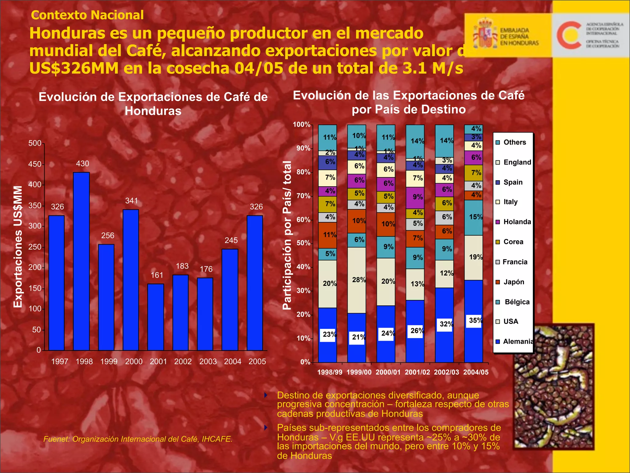 Contexto Nacional

Honduras es un pequeño productor en el mercado
mundial del Café, alcanzando exportaciones por valor de
US$326MM en la cosecha 04/05 de un total de 3.1 M/s
Evolución de Exportaciones de Café de
Honduras

Evolución de las Exportaciones de Café
por País de Destino
100%

500

Exportaciones US$MM

341

326

326

300
256

245

250
183
161

176

150
100

Participación por País/ total

430

400

200

11%

1%
4%

1%
4%

6%

6%

7%

6%

4%

6%

5%

7%

90%

450

350

10%

4%

11%

80%
70%
60%

2%
6%

4%
11%

50%

10%
6%

5%

5%
4%
10%

14%

14%

1%
4%

3%
4%
4%

7%
9%
4%
5%
7%

9%

20%

6%

Others
England

7%
4%
4%

6%
15%

Spain
Italy
Holanda

6%
Corea
19%

9%
28%

6%

9%

40%
30%

6%

4%
3%
4%

Francia

12%
20%

Japón

13%

Bélgica
20%

50
10%

23%

21%

24%

26%

32%

35%

USA
Alemania

0
1997 1998 1999 2000 2001 2002 2003 2004 2005

0%
1998/99 1999/00 2000/01 2001/02 2002/03 2004/05

Fuenet: Organización Internacional del Café, IHCAFE.

 Destino de exportaciones diversificado, aunque
progresiva concentración – fortaleza respecto de otras
cadenas productivas de Honduras
 Países sub-representados entre los compradores de
Honduras – V.g EE.UU representa ~25% a ~30% de
las importaciones del mundo, pero entre 10% y 15%
de Honduras
8

 