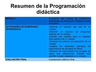 Resumen de la Programación
didáctica
MÓDULO Evaluación del proceso de enseñanza-
aprendizaje en formación profesional para
el empleo.
ACTIVIDADES DE ENSEÑANZA-
APRENDIZAJE
-Elaborar un examen tipo test de un
módulo.
-Elaborar un examen de preguntas
abiertas de un módulo.
-Diseñar una práctica para un examen
final práctico de un módulo.
-Redactar los criterios de evaluación de un
módulo.
-Análisis de diferentes ejemplos de
instrumentos de recogida de datos.
-Plantear los instrumentos de recogida de
datos que utilizaremos. Diseñar una
plantilla modelo adaptada a un módulo.
EVALUACIÓN FINAL Cuestionario reflexivo final.
 