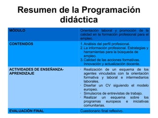 Resumen de la Programación
didáctica
MÓDULO Orientación laboral y promoción de la
calidad en la formación profesional para el
empleo.
CONTENIDOS 1.Análisis del perfil profesional.
2.La información profesional. Estrategias y
herramientas para la búsqueda de
empleo.
3.Calidad de las acciones formativas.
Innovación y actualización docente.
ACTIVIDADES DE ENSEÑANZA-
APRENDIZAJE
• Realización de un esquema de los
agentes vinculados con la orientación
formativa y laboral e intermediarios
laborales.
• Diseñar un CV siguiendo el modelo
europeo.
• Simulacros de entrevistas de trabajo.
• Realizar un esquema sobre los
programas europeos e iniciativas
comunitarias.
EVALUACIÓN FINAL Cuestionario final reflexivo.
 