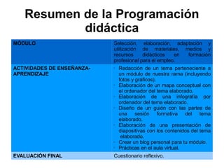 Resumen de la Programación
didáctica
MÓDULO Selección, elaboración, adaptación y
utilización de materiales, medios y
recursos didácticos en formación
profesional para el empleo.
ACTIVIDADES DE ENSEÑANZA-
APRENDIZAJE
• Redacción de un tema perteneciente a
un módulo de nuestra rama (incluyendo
fotos y gráficos).
• Elaboración de un mapa conceptual con
el ordenador del tema elaborado.
• Elaboración de una infografía por
ordenador del tema elaborado.
• Diseño de un guión con las partes de
una sesión formativa del tema
elaborado.
• Elaboración de una presentación de
diapositivas con los contenidos del tema
elaborado.
• Crear un blog personal para tu módulo.
• Prácticas en el aula virtual.
EVALUACIÓN FINAL Cuestionario reflexivo.
 
