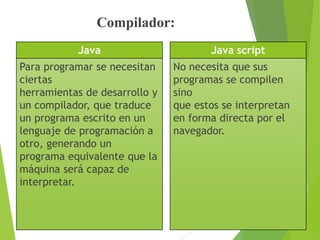 Java
Para programar se necesitan
ciertas
herramientas de desarrollo y
un compilador, que traduce
un programa escrito en un
lenguaje de programación a
otro, generando un
programa equivalente que la
máquina será capaz de
interpretar.
Compilador:
Java script
No necesita que sus
programas se compilen
sino
que estos se interpretan
en forma directa por el
navegador.
 