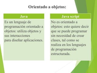 Orientado a objetos:
Java
Es un lenguaje de
programación orientado a
objetos: utiliza objetos y
sus interacciones
para diseñar aplicaciones.
Java script
No es orientado a
objetos: esto quiere decir
que se puede programar
sin necesidad de crear
clases, tal como se
realiza en los lenguajes
de programación
estructurada.
 