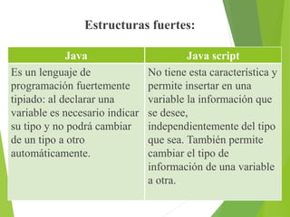 Estructuras fuertes:
Java
Es un lenguaje de
programación fuertemente
tipiado: al declarar una
variable es necesario indicar
su tipo y no podrá cambiar
de un tipo a otro
automáticamente.
Java script
No tiene esta característica y
permite insertar en una
variable la información que
se desee,
independientemente del tipo
que sea. También permite
cambiar el tipo de
información de una variable
a otra.
 