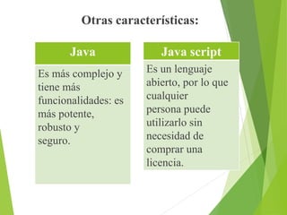 Otras características:
Java
Es más complejo y
tiene más
funcionalidades: es
más potente,
robusto y
seguro.
Java script
Es un lenguaje
abierto, por lo que
cualquier
persona puede
utilizarlo sin
necesidad de
comprar una
licencia.
 