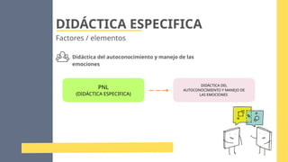 DIDÁCTICA ESPECIFICA
Factores / elementos
Didáctica del autoconocimiento y manejo de las
emociones
PNL
(DIDÁCTICA ESPECIFICA)
DIDÁCTICA DEL
AUTOCONOCIMIENTO Y MANEJO DE
LAS EMOCIONES
 