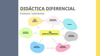 DIDÁCTICA DIFERENCIAL
Factores / elementos
 