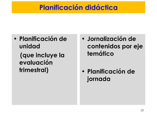 Planificación didáctica Planificación de unidad  (que incluye la evaluación trimestral) Jornalización de contenidos por eje temático Planificación de jornada 