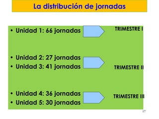 La distribución de jornadas Unidad 1: 66 jornadas Unidad 2: 27 jornadas Unidad 3: 41 jornadas Unidad 4: 36 jornadas Unidad 5: 30 jornadas TRIMESTRE I TRIMESTRE II TRIMESTRE III 
