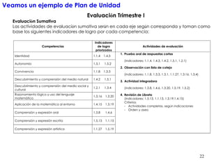 Veamos un ejemplo de Plan de Unidad Evaluaci ó n Trimestre I Evaluaci ó n Sumativa Las actividades de evaluaci ó n sumativa ser á n en cada eje seg ú n corresponda y toman como base los siguientes indicadores de logro por cada competencia: 