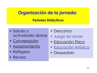 Organización de la jornada:   Periodos Didácticos Saludo y actividades diarias Conversación Aprestamiento Refrigerio Recreo Descanso Juego en zonas Educación Física Educación Artística Despedida 