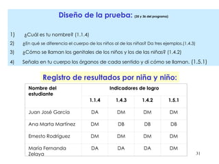 Diseño de la prueba:  (35 y 36 del programa) 1)  ¿Cuál es tu nombre? (1.1.4) 2)      ¿ En qué se diferencia el cuerpo de los niños al de las niñas? Da tres ejemplos.(1.4.3) 3)      ¿Cómo se llaman los genitales de los niños y los de las niñas? (1.4.2) 4)  Señala en tu cuerpo los órganos de cada sentido y di cómo se llaman.  (1.5.1) Registro de resultados por niña y niño: Nombre del estudiante Indicadores de logro 1.1.4 1.4.3 1.4.2 1.5.1 Juan José García DA DM DM DM Ana Marta Martínez DM DB DB DB Ernesto Rodríguez DM DM DM DM María Fernanda  Zelaya DA DA DA DM 