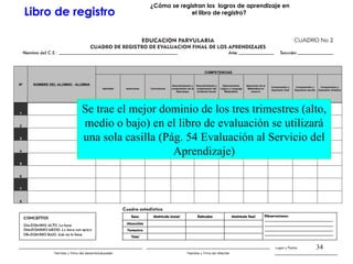 Se trae el mejor dominio de los tres trimestres (alto, medio o bajo) en el libro de evaluación se utilizará una sola casilla (Pág. 54 Evaluación al Servicio del Aprendizaje) Libro de registro ¿Cómo se registran los  logros de aprendizaje en el libro de registro?  Nº NOMBRE DEL ALUMNO - ALUMNA COMPETENCIAS  Identidad Autonomía Convivencia Descubrimiento y comprensión de la Naturaleza Descubrimiento y comprensión del Ambiente Social Razonamiento Lógico y Lenguaje Matemático Aplicación de la Matemática al entorno Comprensión y Expresión Oral Comprensión y Expresión escrita Comprensión y Expresión Artística 1                       2                     3                       4                       5                       6                       7                       8                       