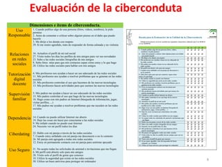 8
Evaluación de la ciberconduta
Dimensiones e ítems de ciberconducta.
Uso
Responsable
1. Cuando publico algo de una persona (fotos, videos, nombres), le pido
permiso
2. Antes de comentar o criticar sobre alguien pienso en el daño que puedo
hacerle
3. Me dirijo a los demás con respeto
29. Si me siento agredido, trato de responder de forma calmada y no violenta
Relaciones
en redes
sociales
16. Actualizo el perfil de mi red social
27. Visito todos los días los perfiles de mis amigos para ver sus novedades
23. Subo a las redes sociales fotografías de mis amigos
8. Subo fotos mías para que mis contactos sepan cómo estoy y lo que hago
20. Utilizo las redes sociales para hablar con mis amigos
Tutorización
digital
docente
4. Mis profesores nos ayudan a hacer un uso adecuado de las redes sociales
11. Mis profesores nos ayudan a resolver problemas que se generan en las redes
sociales
25. Mis profesores controlan el uso que hacemos de las nuevas tecnologías
13. Mis profesores hacen actividades para que usemos las nuevas tecnologías
Supervisión
familiar
5. Mis padres me ayudan a hacer un uso adecuado de las redes sociales
15. Mis padres controlan el uso que hago de las nuevas tecnologías
18. Hago cosas con mis padres en Internet (búsqueda de información, jugar,
visitar perfiles, ...)
17. Mis padres me ayudan a resolver problemas que me suceden en las redes
sociales
Dependencia 14. Cuando no puedo utilizar Internet me aburro
19. Dejo las cosas sin hacer por conectarme a las redes sociales
9. Me enfado cuando no puedo usar Internet
24. Necesito ver mi perfil todos los días
Ciberdating 22. Hablo con mi pareja a través de las redes sociales
7. Cuando estoy enfadado con mi pareja me desconecto o no le contesto
26. Mi pareja está agregada a todas mis redes sociales
12. Estoy en permanente contacto con mi pareja para sentirme apoyado
Uso Seguro 21. No acepto todas las solicitudes de amistad o invitaciones que me llegan
6. Mi perfil está abierto solo para mis amigos
28. Visito solo el perfil de gente que conozco
10. Utilizo la seguridad que existe en las redes sociales
30. Utilizo un buen antivirus para proteger mi ordenador
 