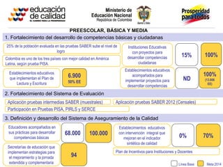 PREESCOLAR, BÁSICA Y MEDIA
1. Fortalecimiento del desarrollo de competencias básicas y ciudadanas
25% de la población evaluada en las pruebas SABER sube el nivel de        Instituciones Educativas
                              logro                                          con proyectos para
                                                                          desarrollar competencias         15%        100%
Colombia es uno de los tres países con mejor calidad en América
Latina, según prueba PISA.                                                       ciudadanas
                                                                        Establecimientos educativos
  Establecimientos educativos                                                                                         100%
  que implementan el Plan de          6.900                                 acompañados para
                                                                                                            ND
                                                                        implementar proyectos para                    (13.806
      Lectura y Escritura             50% EE                                                                            EE)
                                                                         desarrollar competencias
2. Fortalecimiento del Sistema de Evaluación
 Aplicación pruebas intermedias SABER (muestrales)                Aplicación pruebas SABER 2012 (Censales)
 Participación en Pruebas PISA, PIRLS y SERCE
3. Definición y desarrollo del Sistema de Aseguramiento de la Calidad
 Educadores acompañados en                                           Establecimientos educativos
 sus prácticas para desarrollar     68.000         100.000           con intervención integral que
                                                                                                         0%           70%
    competencias básicas                                                mejoran en el indicador
                                                                          sintético de calidad
 Secretarías de educación que
 implementan estrategias para                                     Plan de Incentivos para Instituciones y Docentes
  el mejoramiento y la jornada          94
  extendida y complementaria                                                                             Línea Base    Meta 2014
 
