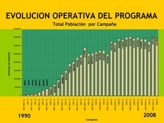 3464144                                                                                                OI 2008
EVOLUCION OPERATIVA DEL PROGRAMA




                                                                                                                                                                                                       2008




                                                                              3531042                                                                                                   PV 2007-2008
                                                                                          3247747                                                                                       OI 2007
                                                                                       3386443                                                                                          PV 2006-2007
                                                                                       3388416                                                                                          OI 2006
                                                                                     3486348                                                                                            PV 2005-2006
                                                                                      3432772                                                                                           OI 2005
                                                                                     3522145                                                                                            PV 2004-2005
                                                                                     3504836                                                                                            OI 2004
                                                                                       3356513                                                                                          PV 2003-2004
                                                                                      3399430                                                                                           OI 2003
                                   Total Población por Campaña




                                                                                          3174830                                                                                       PV 2002-2003
                                                                                         3231593                                                                                        OI 2002
                                                                                                                2485356                                                                 PV 2001-2002
                                                                                                        2697087                                                                         OI 2001
                                                                                                      2697258                                                                           PV 2000-2001




                                                                                                                                                                                                              Campañas
                                                                                                         2612435                                                                        OI 2000
                                                                                                                2.534.600                                                               PV 1999-2000
                                                                                                                2.516.200                                                               OI 1999
                                                                                                    2884127                                                                             PV 1998-1999
                                                                                                                 2447600                                                                OI 1998
                                                                                                                    2293408                                                             PV 1997-1998
                                                                                                                                2034900                                                 OI 1997
                                                                                                                                  1920361                                               PV 1996-1997
                                                                                                                                               1524400                                  OI 1996
                                                                                                                                                  1290000                               PV 1995-1996
                                                                                                                                                              949200                    OI 1995
                                                                                                                                                                      680400            PV 1994-1995
                                                                                                                                                                               532800   OI 1994
                                                                                                                                                        432300                          PV 1993-1994
                                                                                                                                                         328300                         OI 1993
                                                                                                                                                             213600                     PV 1992-1993
                                                                                                                                                        108600                          OI 1992
                                                                                                                                                             82700
                                                                                                                                                                                        PV 1991-1992




                                                                                                                                                                                                       1990
                                                                                                                                                         74000
                                                                                                                                                                                        OI 1991
                                                                                                                                                             43000
                                                                                                                                                                                        PV 1990-1991




                                                                                                                                                                                    0
                                                                                                                                                                      500000
                                                                 4000000



                                                                           3500000



                                                                                          3000000



                                                                                                      2500000



                                                                                                                      2000000



                                                                                                                                     1500000



                                                                                                                                                   1000000
                                                                                                     Cantidad de Personas
 