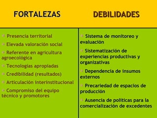 FORTALEZAS                          DEBILIDADES

  Presencia territorial               Sistema de monitoreo y
  Elevada valoración social         evaluación

  Referente en agricultura            Sistematización de
agroecológica                       experiencias productivas y
                                    organizativas
  Tecnologías apropiadas
                                      Dependencia de insumos
  Credibilidad (resultados)
                                    externos
  Articulación interinstitucional
                                      Precariedad de espacios de
  Compromiso del equipo             producción
técnico y promotores
                                      Ausencia de políticas para la
                                    comercialización de excedentes
 
