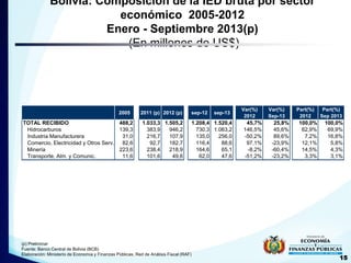 Bolivia: Composición de la IED bruta por sector
económico 2005-2012
Enero - Septiembre 2013(p)
(En millones de US$)

2005
...