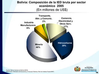 Bolivia: Composición de la IED bruta por sector
económico 2005

(En millones de US$)
Transporte,
Alm. y Comunic.
2%

Indus...