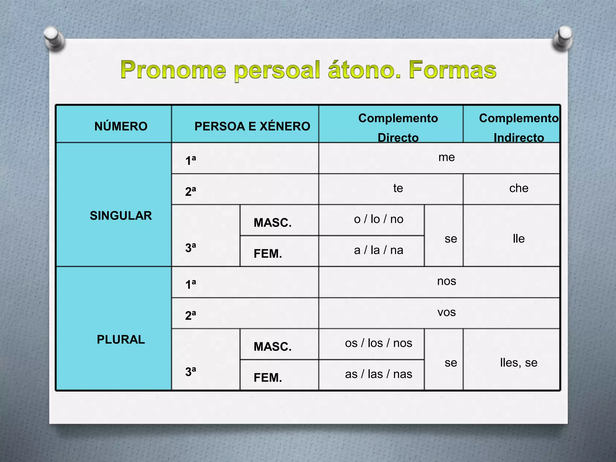NÚMERO PERSOA E XÉNERO
Complemento
Directo
Complemento
Indirecto
SINGULAR
1ª me
2ª te che
3ª
MASC. o / lo / no
se lle
FEM. a / la / na
PLURAL
1ª nos
2ª vos
3ª
MASC. os / los / nos
se lles, se
FEM. as / las / nas
 