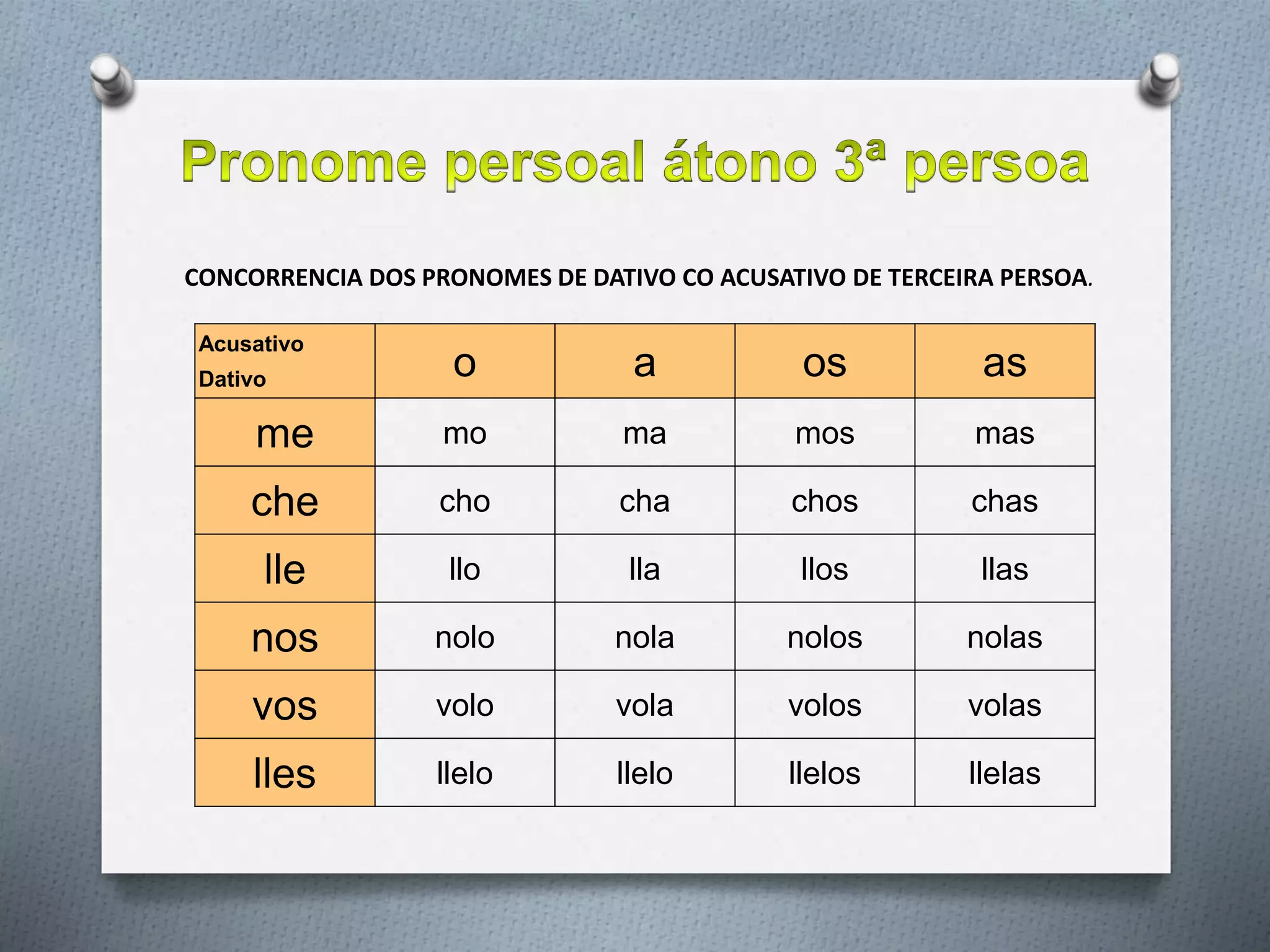 CONCORRENCIA DOS PRONOMES DE DATIVO CO ACUSATIVO DE TERCEIRA PERSOA.
Acusativo
Dativo o a os as
me mo ma mos mas
che cho cha chos chas
lle llo lla llos llas
nos nolo nola nolos nolas
vos volo vola volos volas
lles llelo llelo llelos llelas
 