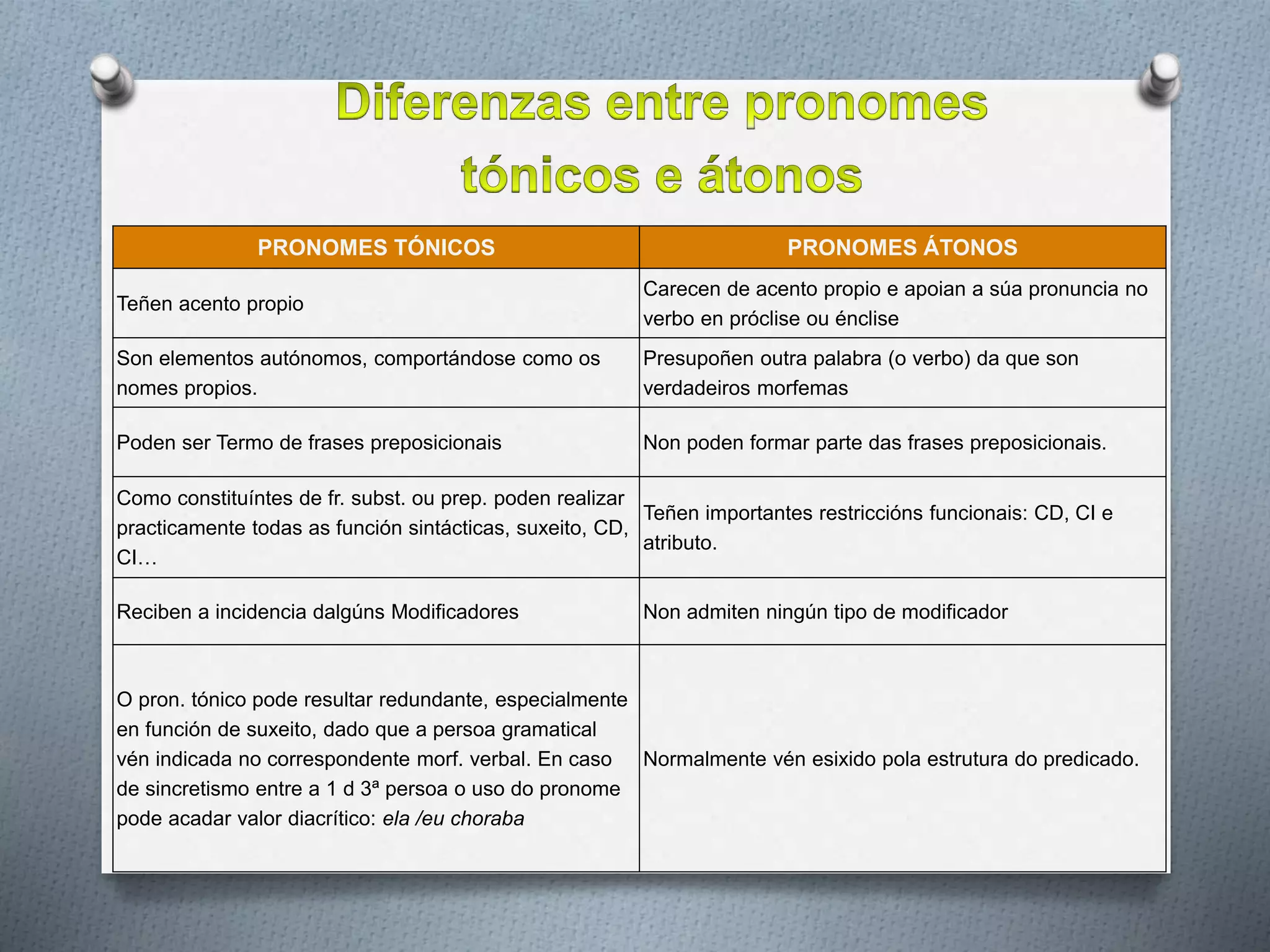 PRONOMES TÓNICOS PRONOMES ÁTONOS
Teñen acento propio
Carecen de acento propio e apoian a súa pronuncia no
verbo en próclise ou énclise
Son elementos autónomos, comportándose como os
nomes propios.
Presupoñen outra palabra (o verbo) da que son
verdadeiros morfemas
Poden ser Termo de frases preposicionais Non poden formar parte das frases preposicionais.
Como constituíntes de fr. subst. ou prep. poden realizar
practicamente todas as función sintácticas, suxeito, CD,
CI…
Teñen importantes restriccións funcionais: CD, CI e
atributo.
Reciben a incidencia dalgúns Modificadores Non admiten ningún tipo de modificador
O pron. tónico pode resultar redundante, especialmente
en función de suxeito, dado que a persoa gramatical
vén indicada no correspondente morf. verbal. En caso
de sincretismo entre a 1 d 3ª persoa o uso do pronome
pode acadar valor diacrítico: ela /eu choraba
Normalmente vén esixido pola estrutura do predicado.
 