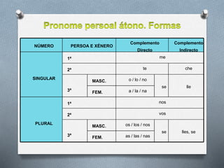 NÚMERO PERSOA E XÉNERO
Complemento
Directo
Complemento
Indirecto
SINGULAR
1ª me
2ª te che
3ª
MASC. o / lo / no
se lle
FEM. a / la / na
PLURAL
1ª nos
2ª vos
3ª
MASC. os / los / nos
se lles, se
FEM. as / las / nas
 