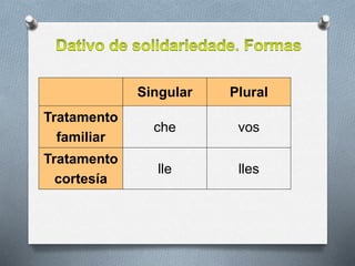 Singular Plural
Tratamento
familiar
che vos
Tratamento
cortesía
lle lles
 