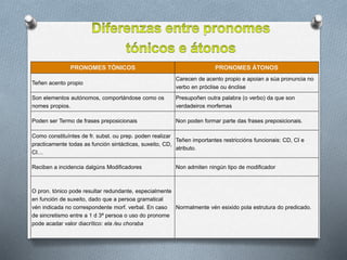 PRONOMES TÓNICOS PRONOMES ÁTONOS
Teñen acento propio
Carecen de acento propio e apoian a súa pronuncia no
verbo en próclise ou énclise
Son elementos autónomos, comportándose como os
nomes propios.
Presupoñen outra palabra (o verbo) da que son
verdadeiros morfemas
Poden ser Termo de frases preposicionais Non poden formar parte das frases preposicionais.
Como constituíntes de fr. subst. ou prep. poden realizar
practicamente todas as función sintácticas, suxeito, CD,
CI…
Teñen importantes restriccións funcionais: CD, CI e
atributo.
Reciben a incidencia dalgúns Modificadores Non admiten ningún tipo de modificador
O pron. tónico pode resultar redundante, especialmente
en función de suxeito, dado que a persoa gramatical
vén indicada no correspondente morf. verbal. En caso
de sincretismo entre a 1 d 3ª persoa o uso do pronome
pode acadar valor diacrítico: ela /eu choraba
Normalmente vén esixido pola estrutura do predicado.
 