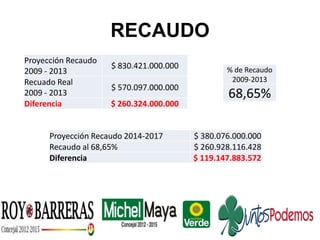 RECAUDO
Proyección Recaudo
2009 - 2013
$ 830.421.000.000
Recuado Real
2009 - 2013
$ 570.097.000.000
Diferencia $ 260.324.000.000
% de Recaudo
2009-2013
68,65%
Proyección Recaudo 2014-2017 $ 380.076.000.000
Recaudo al 68,65% $ 260.928.116.428
Diferencia $ 119.147.883.572
 