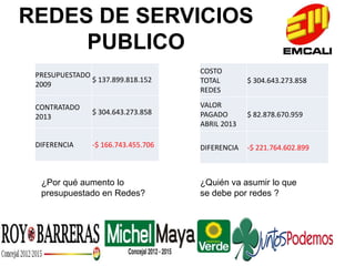 PRESUPUESTADO
2009
$ 137.899.818.152
CONTRATADO
2013
$ 304.643.273.858
DIFERENCIA -$ 166.743.455.706
REDES DE SERVICIOS
PUBLICO
COSTO
TOTAL
REDES
$ 304.643.273.858
VALOR
PAGADO
ABRIL 2013
$ 82.878.670.959
DIFERENCIA -$ 221.764.602.899
¿Por qué aumento lo
presupuestado en Redes?
¿Quién va asumir lo que
se debe por redes ?
 
