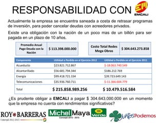 RESPONSABILIDAD CON
Actualmente la empresa se encuentra saneada a costa de retrasar programas
de inversión, para poder cancelar deudas con acreedores privados.
Existe una obligación con la nación de un poco mas de un billón para ser
pagada en un plazo de 10 años.
¿Es prudente obligar a EMCALI a pagar $ 304.643.000.000 en un momento
que la empresa no cuenta con rendimientos significativos?
Componente Utilidad o Perdida en el Ejercicio 2012 Utilidad o Perdida en el Ejercicio 2011
Acueducto $23.821.712.867 $-18.063.740.549
Alcantarillado $56.681.794.344 $186.212.769
Energía $99.418.721.334 $39.723.649.143
Telecomunicaciones $35.936.760.711 $-11.366.604.779
Total $ 215.858.989.256 $ 10.479.516.584
Costo Total Redes
Mega Obras
$ 304.643.273.858
Promedio Anual
Pago Deuda con la
Nación
$ 113.398.000.000
 