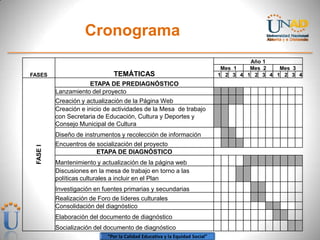 Cronograma
                                                                                       Año 1
                                                                               Mes 1   Mes 2   Mes 3
FASES                          TEMÁTICAS                                      1 2 3 4 1 2 3 4 1 2 3 4
                     ETAPA DE PREDIAGNÓSTICO
          Lanzamiento del proyecto
          Creación y actualización de la Página Web
          Creación e inicio de actividades de la Mesa de trabajo
          con Secretaria de Educación, Cultura y Deportes y
          Consejo Municipal de Cultura
          Diseño de instrumentos y recolección de información
          Encuentros de socialización del proyecto
 FASE I




                        ETAPA DE DIAGNÓSTICO
          Mantenimiento y actualización de la página web
          Discusiones en la mesa de trabajo en torno a las
          políticas culturales a incluir en el Plan
          Investigación en fuentes primarias y secundarias
          Realización de Foro de líderes culturales
          Consolidación del diagnóstico
          Elaboración del documento de diagnóstico
          Socialización del documento de diagnóstico
                             “Por la Calidad Educativa y la Equidad Social”
 