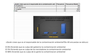 ¿Quién crees que es el responsable de la contaminación ambiental?De 40 encuestas se obtuvo:
El 8% Diciendo que es culpa del gobierno la contaminación ambiental
El 5% Diciendo que es culpa de los recicladores la contaminación ambiental
El 88% Diciendo que es culpa de la gente la contaminacion ambiental
 