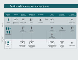 Partitura de Interacción > Nuevo Sistema


                        EVIDENCIAS        URGENCIAS                VENTANILLA               SALA SELECCION             SALA DE ESPERA                              BOX DE                      SECCIÓN DE                    ENTRADA
                          FÍSICAS                                  DE ADMISION               DE DEMAN DA                                                          ATENCION                    RECAUDACIÓN                BOX DE ATENCION




                                                                                                                                            El paciente
                                                                                                                                            es llamado



                         USUARIO       Ingreso al sector de       El paciente entrega           Ingreso al             El paciente espera                        Ingreso a los                                           El paciente recibe su
                                      Urgencias del Hospital           sus datos          Selector de Demanda             a ser llamado                         Box de atención                                           ficha de atención y
INTERACCIÓN
  LÍNEA DE




                                                                                                                                                                                                                                 boleta




                                                                      Admisor                   Enfermera                                                          Enfermera                Personal de Recaudación           Secretaria
                                                                Ingresa los datos del     Toma signos vitales y                                               Asigna box y camilla           Especifica la liquidación     Entrega copia de
                                                                 paciente al sistema       clasifica al paciente                                            Examina e ingresa datos                                         ficha y boleta
                                                                                           según su gravedad

                       FUNCIONARIOS
LÍNEA DE INTERACCIÓN




                                                                                                                                                                    Doctor
   CON EL SISTEMA




                                                                                                                                                             Examina al paciente y
                                                                                                                                                            determina su diagnóstico




                                                               Creación virtual de la   Se ingresan signos vitales y                                      Se ingresan datos del paciente,        Se determina el         La ficha es impresa
                         SISTEMA
                        HOJA D.A.U.
                                                                Ficha de Atención         se declara triage en el                                            registro de enfermería y            costo final de la
                                                                                                  sistema                                                             médico                        atención
 