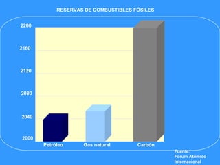 RESERVAS DE COMBUSTIBLES FÓSILES Fuente:  Forum Atómico Internacional Petróleo Gas natural Carbón 2000 2040 2080 2120 2160 2200 