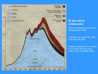 El pico de la producción Miles de millones de barriles por año (escenario 2004) Publicado por el diario EL PAÍS, 9 de mayo de 2004 Fuente: Association for the Study of the Peak Oil & Gas (Abril 2004) / Colin Campbell (2002) 