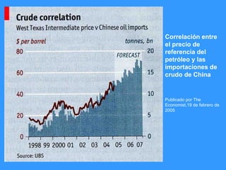 Correlación entre el precio de referencia del petróleo y las importaciones de crudo de China Publicado por The Economist,19 de febrero de 2005 