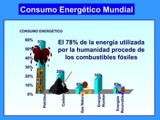 Consumo Energético Mundial CONSUMO ENERGÉTICO Petróleo Carbón Gas Natural Energía Nuclear Energías Renovables 53% 20% 6% 16% 6% 0% 10% 20% 30% 40% 50% 60% Petróleo Carbón Gas Natural Energía Nuclear Energías Renovables El 78% de la energía utilizada por la humanidad procede de los combustibles fósiles 