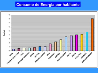 Consumo de Energía por habitante 