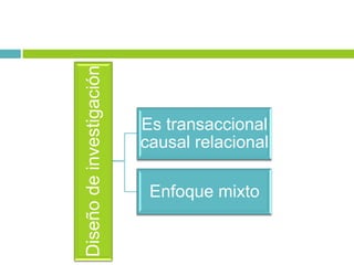 Diseño de investigación
                          Es transaccional
                          causal relacional

                           Enfoque mixto
 