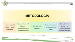 CENTRO PANAMERICANO DE ESTUDIOS SUPERIORES
www.cepes.edu.mx
METODOLOGÍA
Determinación del
enfoque y tipo de
investigación.
Establecimiento de la
hipótesis y
especificación de las
variables de estudio
Definición de la
población
Procedimientos para
la recolección de
datos
Selección de las
técnicas y los
instrumentos para
recolectar los datos
Fuente: Ortiz, G. Juan Manuel (2006)
 